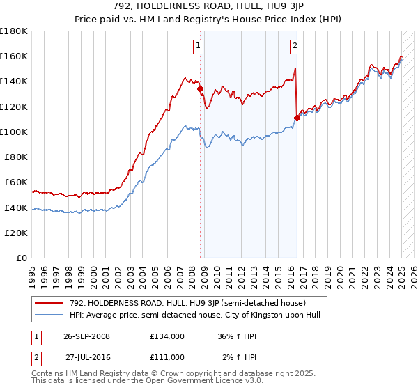 792, HOLDERNESS ROAD, HULL, HU9 3JP: Price paid vs HM Land Registry's House Price Index