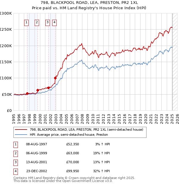 798, BLACKPOOL ROAD, LEA, PRESTON, PR2 1XL: Price paid vs HM Land Registry's House Price Index