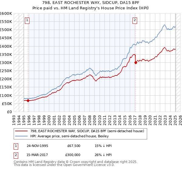 798, EAST ROCHESTER WAY, SIDCUP, DA15 8PF: Price paid vs HM Land Registry's House Price Index