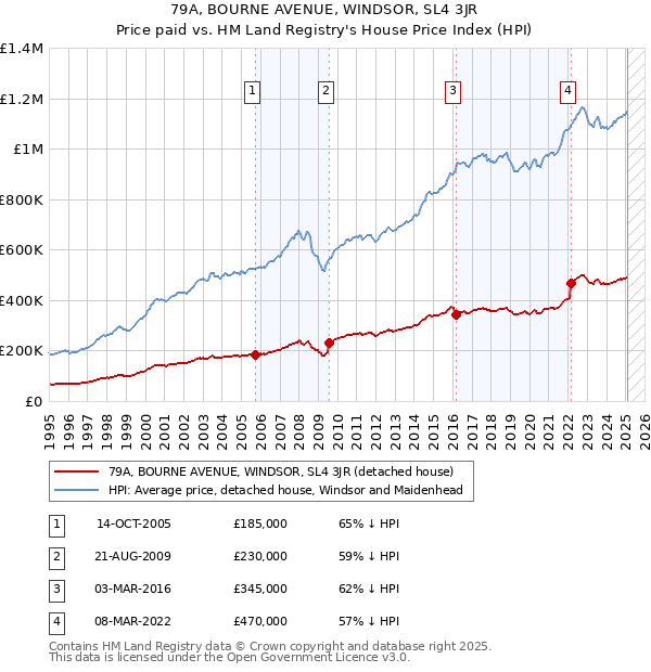 79A, BOURNE AVENUE, WINDSOR, SL4 3JR: Price paid vs HM Land Registry's House Price Index
