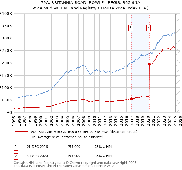 79A, BRITANNIA ROAD, ROWLEY REGIS, B65 9NA: Price paid vs HM Land Registry's House Price Index