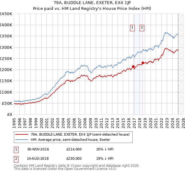79A, BUDDLE LANE, EXETER, EX4 1JP: Price paid vs HM Land Registry's House Price Index