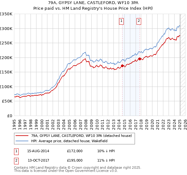 79A, GYPSY LANE, CASTLEFORD, WF10 3PA: Price paid vs HM Land Registry's House Price Index
