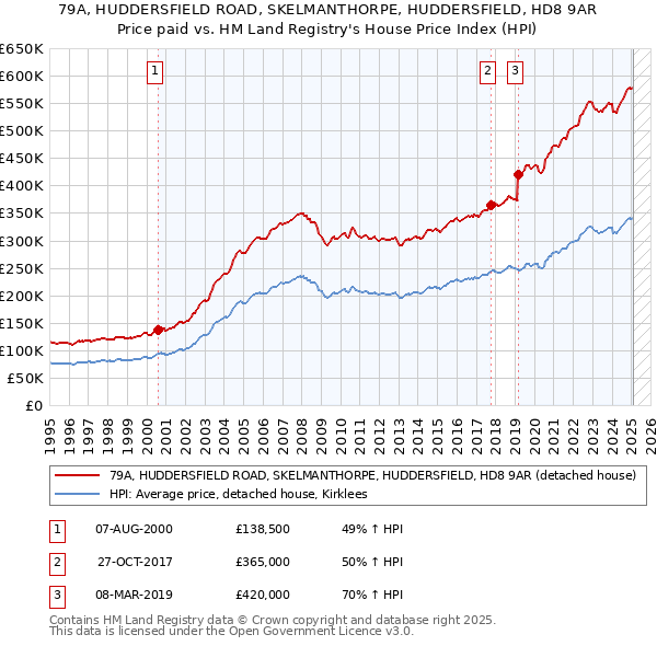 79A, HUDDERSFIELD ROAD, SKELMANTHORPE, HUDDERSFIELD, HD8 9AR: Price paid vs HM Land Registry's House Price Index