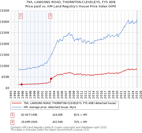 79A, LAWSONS ROAD, THORNTON-CLEVELEYS, FY5 4DB: Price paid vs HM Land Registry's House Price Index