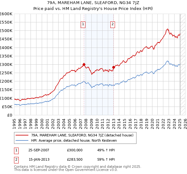 79A, MAREHAM LANE, SLEAFORD, NG34 7JZ: Price paid vs HM Land Registry's House Price Index