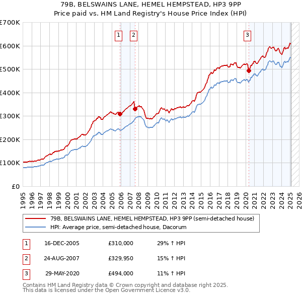 79B, BELSWAINS LANE, HEMEL HEMPSTEAD, HP3 9PP: Price paid vs HM Land Registry's House Price Index