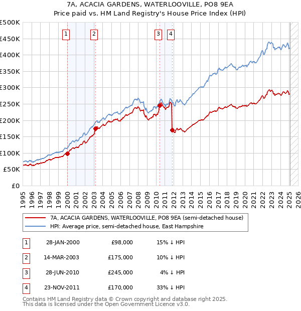 7A, ACACIA GARDENS, WATERLOOVILLE, PO8 9EA: Price paid vs HM Land Registry's House Price Index