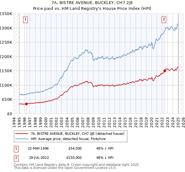 7A, BISTRE AVENUE, BUCKLEY, CH7 2JE: Price paid vs HM Land Registry's House Price Index