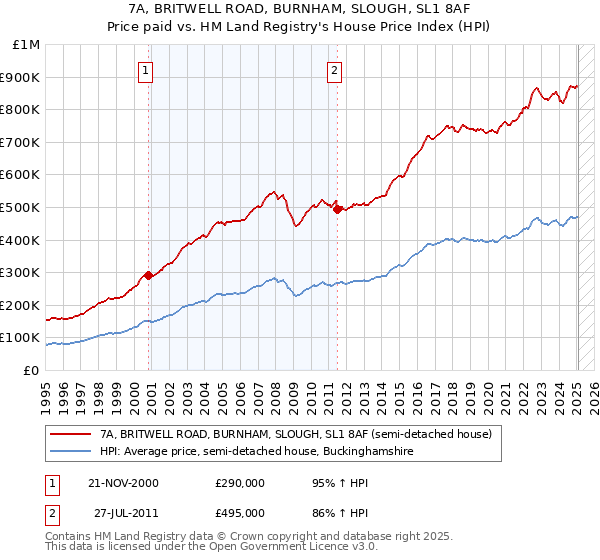 7A, BRITWELL ROAD, BURNHAM, SLOUGH, SL1 8AF: Price paid vs HM Land Registry's House Price Index