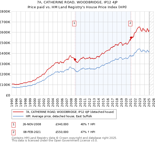 7A, CATHERINE ROAD, WOODBRIDGE, IP12 4JP: Price paid vs HM Land Registry's House Price Index