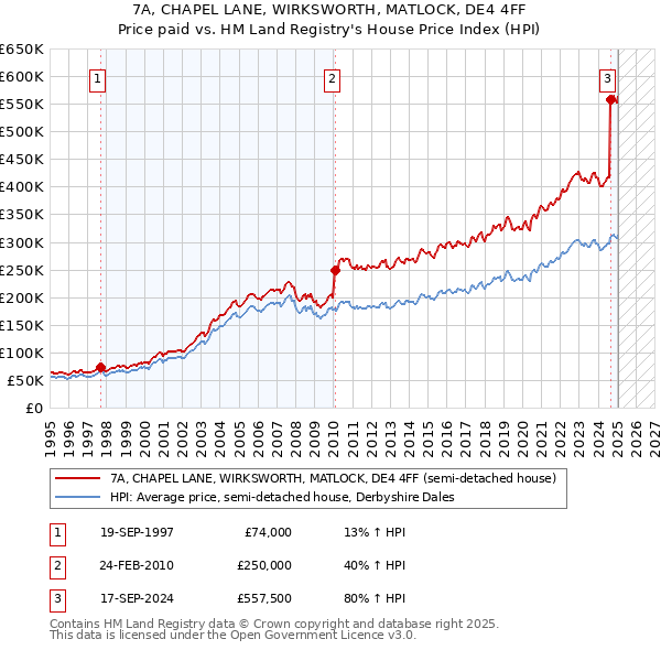 7A, CHAPEL LANE, WIRKSWORTH, MATLOCK, DE4 4FF: Price paid vs HM Land Registry's House Price Index
