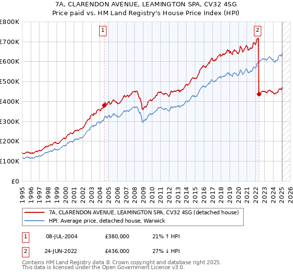 7A, CLARENDON AVENUE, LEAMINGTON SPA, CV32 4SG: Price paid vs HM Land Registry's House Price Index