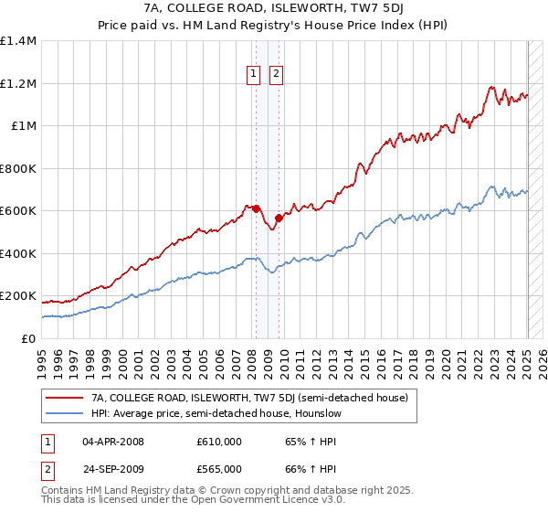 7A, COLLEGE ROAD, ISLEWORTH, TW7 5DJ: Price paid vs HM Land Registry's House Price Index
