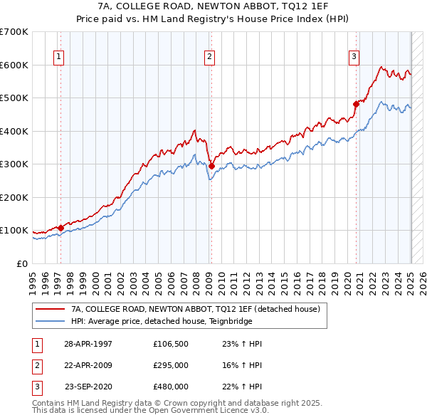 7A, COLLEGE ROAD, NEWTON ABBOT, TQ12 1EF: Price paid vs HM Land Registry's House Price Index