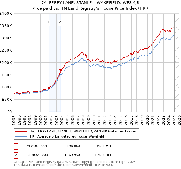 7A, FERRY LANE, STANLEY, WAKEFIELD, WF3 4JR: Price paid vs HM Land Registry's House Price Index