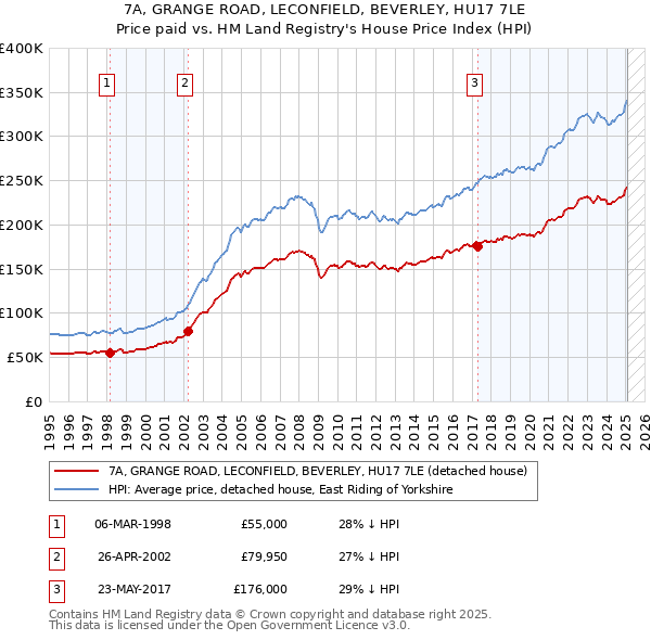 7A, GRANGE ROAD, LECONFIELD, BEVERLEY, HU17 7LE: Price paid vs HM Land Registry's House Price Index