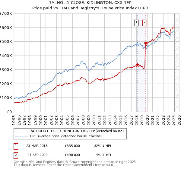 7A, HOLLY CLOSE, KIDLINGTON, OX5 1EP: Price paid vs HM Land Registry's House Price Index