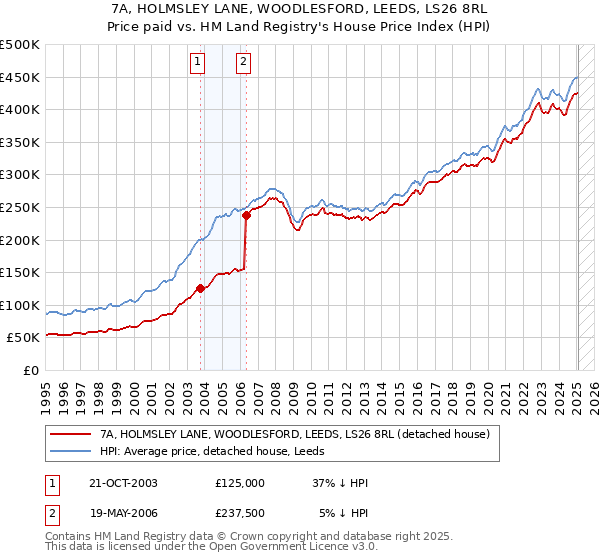 7A, HOLMSLEY LANE, WOODLESFORD, LEEDS, LS26 8RL: Price paid vs HM Land Registry's House Price Index