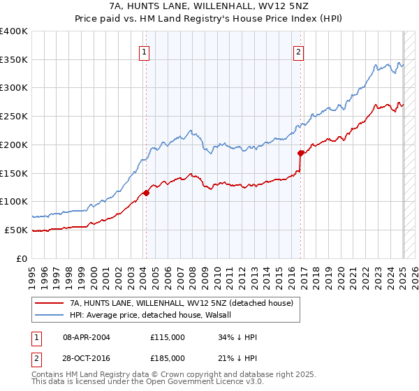 7A, HUNTS LANE, WILLENHALL, WV12 5NZ: Price paid vs HM Land Registry's House Price Index
