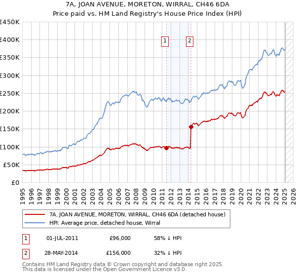 7A, JOAN AVENUE, MORETON, WIRRAL, CH46 6DA: Price paid vs HM Land Registry's House Price Index