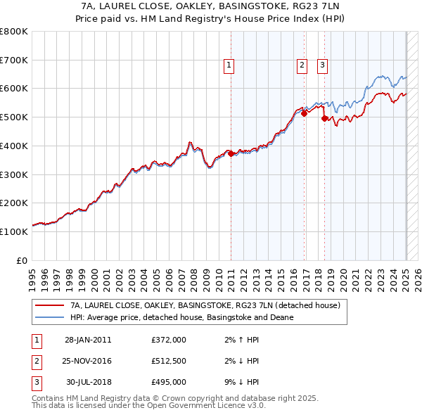 7A, LAUREL CLOSE, OAKLEY, BASINGSTOKE, RG23 7LN: Price paid vs HM Land Registry's House Price Index