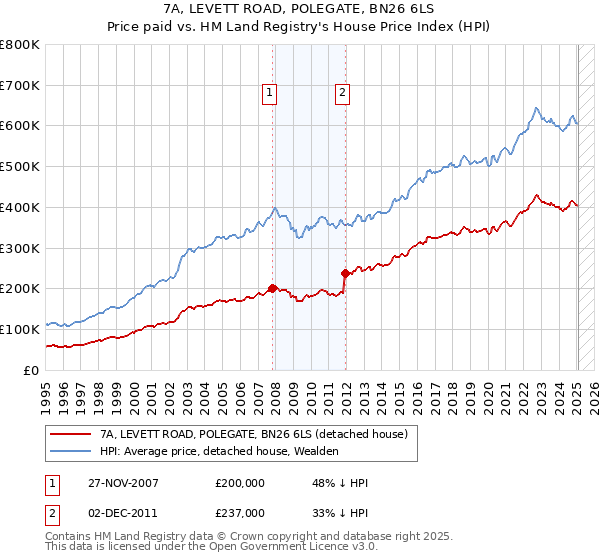 7A, LEVETT ROAD, POLEGATE, BN26 6LS: Price paid vs HM Land Registry's House Price Index