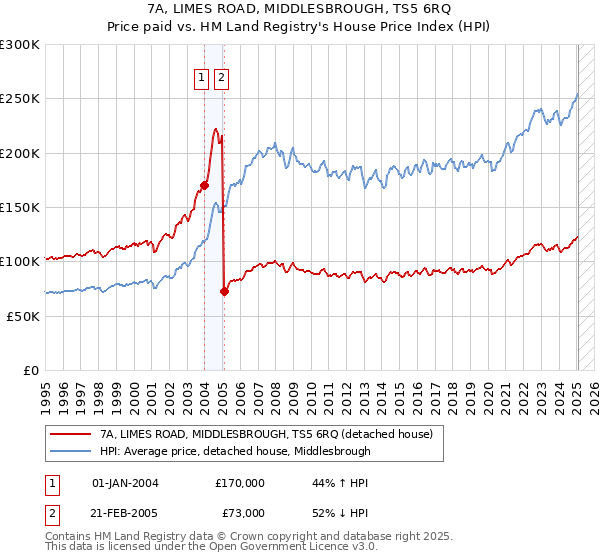 7A, LIMES ROAD, MIDDLESBROUGH, TS5 6RQ: Price paid vs HM Land Registry's House Price Index