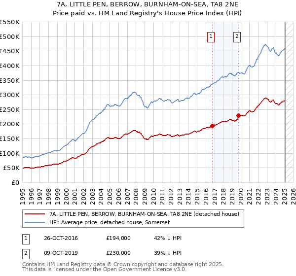 7A, LITTLE PEN, BERROW, BURNHAM-ON-SEA, TA8 2NE: Price paid vs HM Land Registry's House Price Index