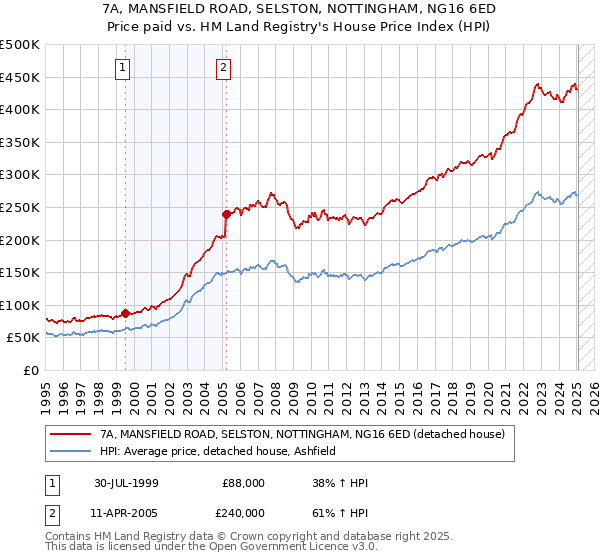 7A, MANSFIELD ROAD, SELSTON, NOTTINGHAM, NG16 6ED: Price paid vs HM Land Registry's House Price Index