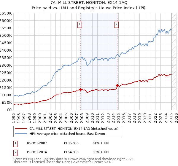7A, MILL STREET, HONITON, EX14 1AQ: Price paid vs HM Land Registry's House Price Index