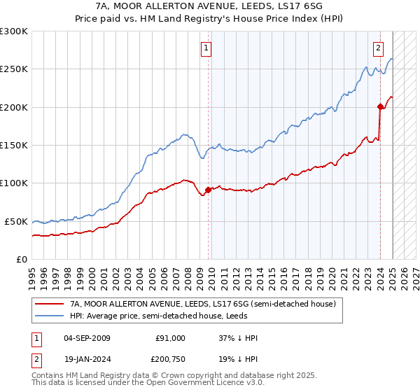 7A, MOOR ALLERTON AVENUE, LEEDS, LS17 6SG: Price paid vs HM Land Registry's House Price Index