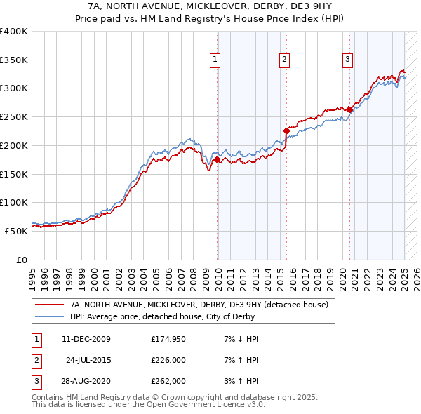 7A, NORTH AVENUE, MICKLEOVER, DERBY, DE3 9HY: Price paid vs HM Land Registry's House Price Index