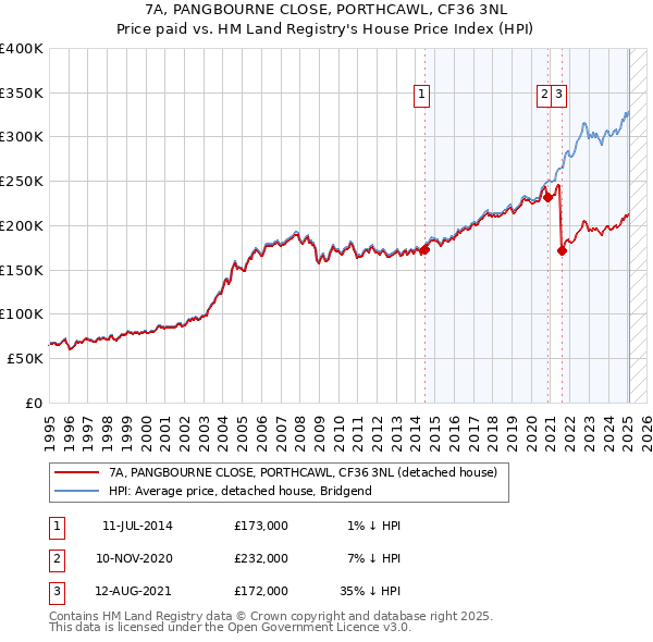7A, PANGBOURNE CLOSE, PORTHCAWL, CF36 3NL: Price paid vs HM Land Registry's House Price Index