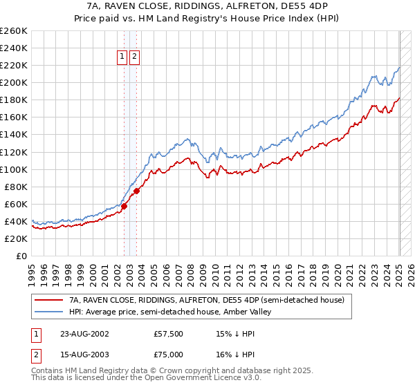 7A, RAVEN CLOSE, RIDDINGS, ALFRETON, DE55 4DP: Price paid vs HM Land Registry's House Price Index