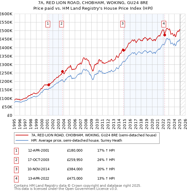 7A, RED LION ROAD, CHOBHAM, WOKING, GU24 8RE: Price paid vs HM Land Registry's House Price Index