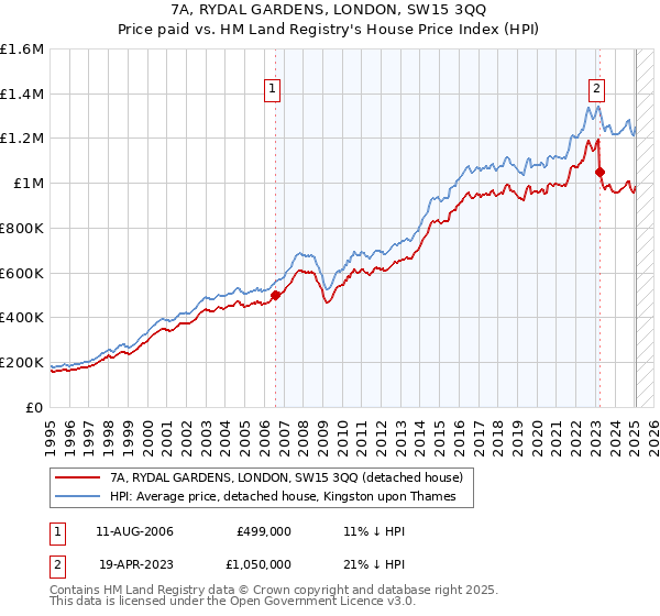 7A, RYDAL GARDENS, LONDON, SW15 3QQ: Price paid vs HM Land Registry's House Price Index