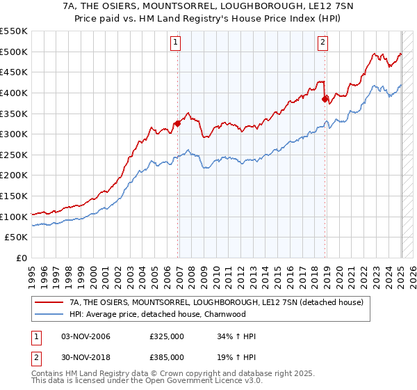 7A, THE OSIERS, MOUNTSORREL, LOUGHBOROUGH, LE12 7SN: Price paid vs HM Land Registry's House Price Index