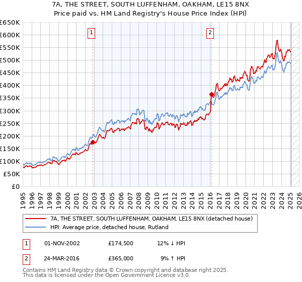 7A, THE STREET, SOUTH LUFFENHAM, OAKHAM, LE15 8NX: Price paid vs HM Land Registry's House Price Index