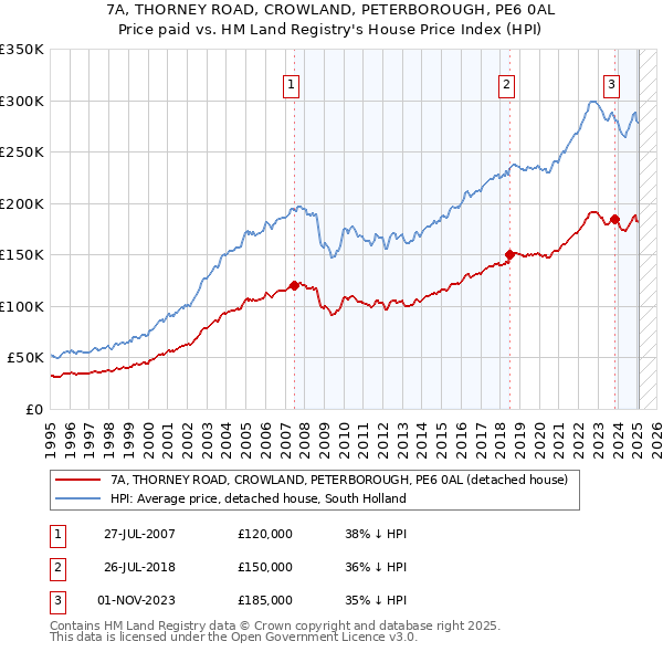 7A, THORNEY ROAD, CROWLAND, PETERBOROUGH, PE6 0AL: Price paid vs HM Land Registry's House Price Index
