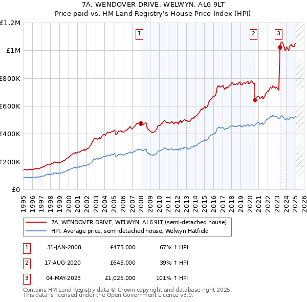 7A, WENDOVER DRIVE, WELWYN, AL6 9LT: Price paid vs HM Land Registry's House Price Index