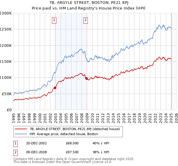 7B, ARGYLE STREET, BOSTON, PE21 8PJ: Price paid vs HM Land Registry's House Price Index