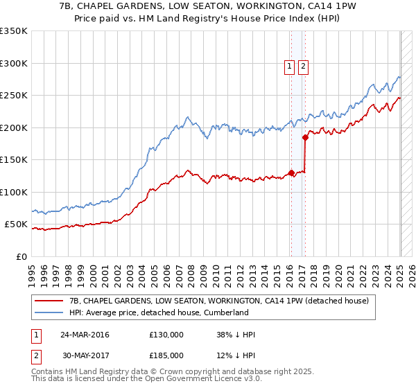 7B, CHAPEL GARDENS, LOW SEATON, WORKINGTON, CA14 1PW: Price paid vs HM Land Registry's House Price Index