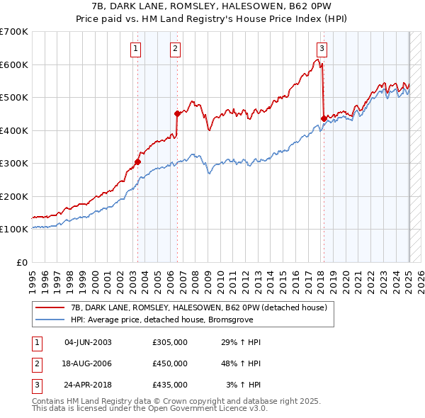 7B, DARK LANE, ROMSLEY, HALESOWEN, B62 0PW: Price paid vs HM Land Registry's House Price Index