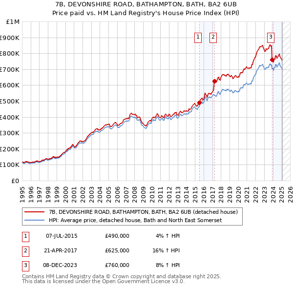 7B, DEVONSHIRE ROAD, BATHAMPTON, BATH, BA2 6UB: Price paid vs HM Land Registry's House Price Index