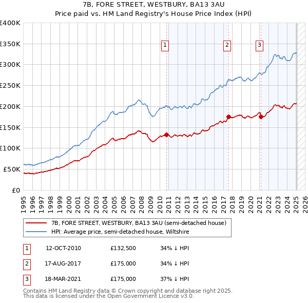 7B, FORE STREET, WESTBURY, BA13 3AU: Price paid vs HM Land Registry's House Price Index