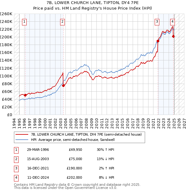 7B, LOWER CHURCH LANE, TIPTON, DY4 7PE: Price paid vs HM Land Registry's House Price Index