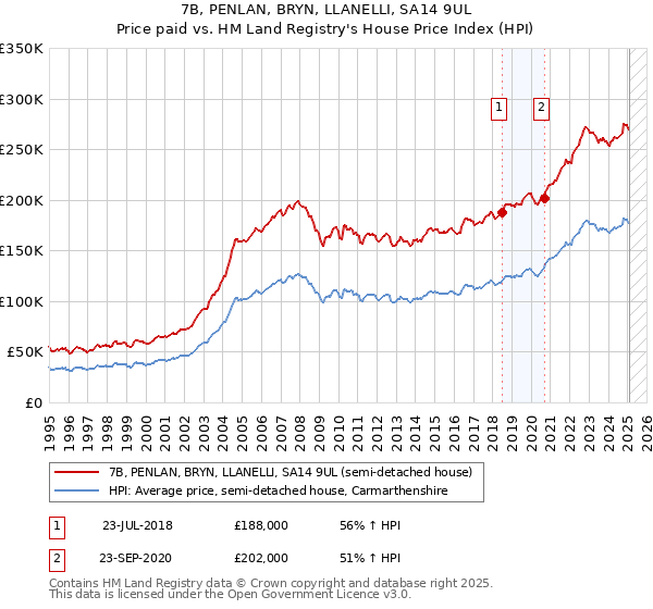 7B, PENLAN, BRYN, LLANELLI, SA14 9UL: Price paid vs HM Land Registry's House Price Index