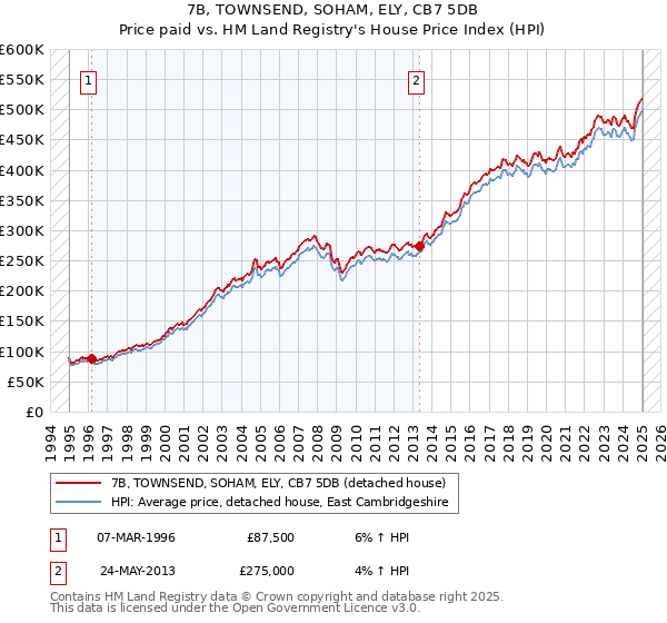 7B, TOWNSEND, SOHAM, ELY, CB7 5DB: Price paid vs HM Land Registry's House Price Index