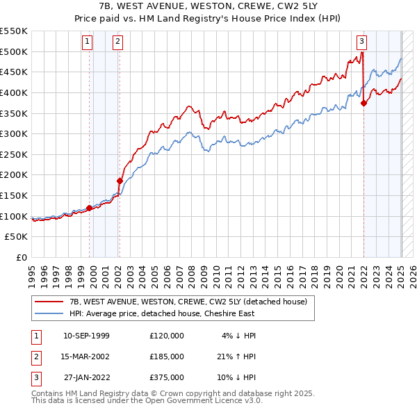 7B, WEST AVENUE, WESTON, CREWE, CW2 5LY: Price paid vs HM Land Registry's House Price Index